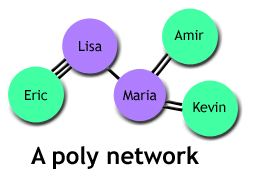 A Polyamory Network